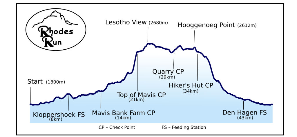 Rhodes Run altitude profile